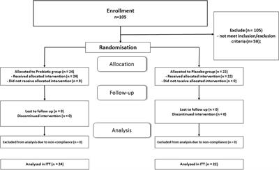 Probiotic co-supplementation with absorbent smectite for pancreatic beta-cell function in type 2 diabetes: a secondary-data analysis of a randomized double-blind controlled trials